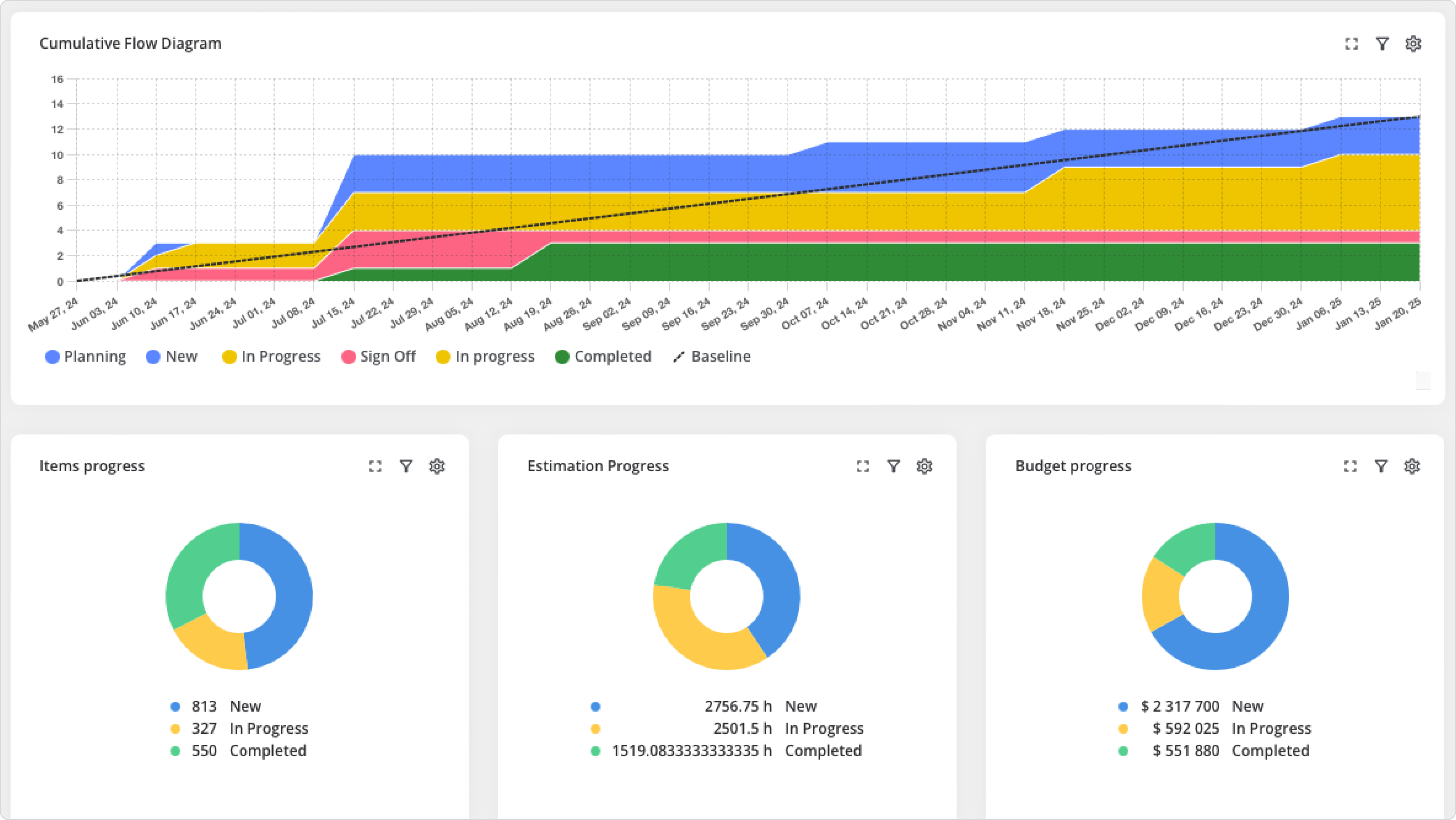 Dashboard burn-up