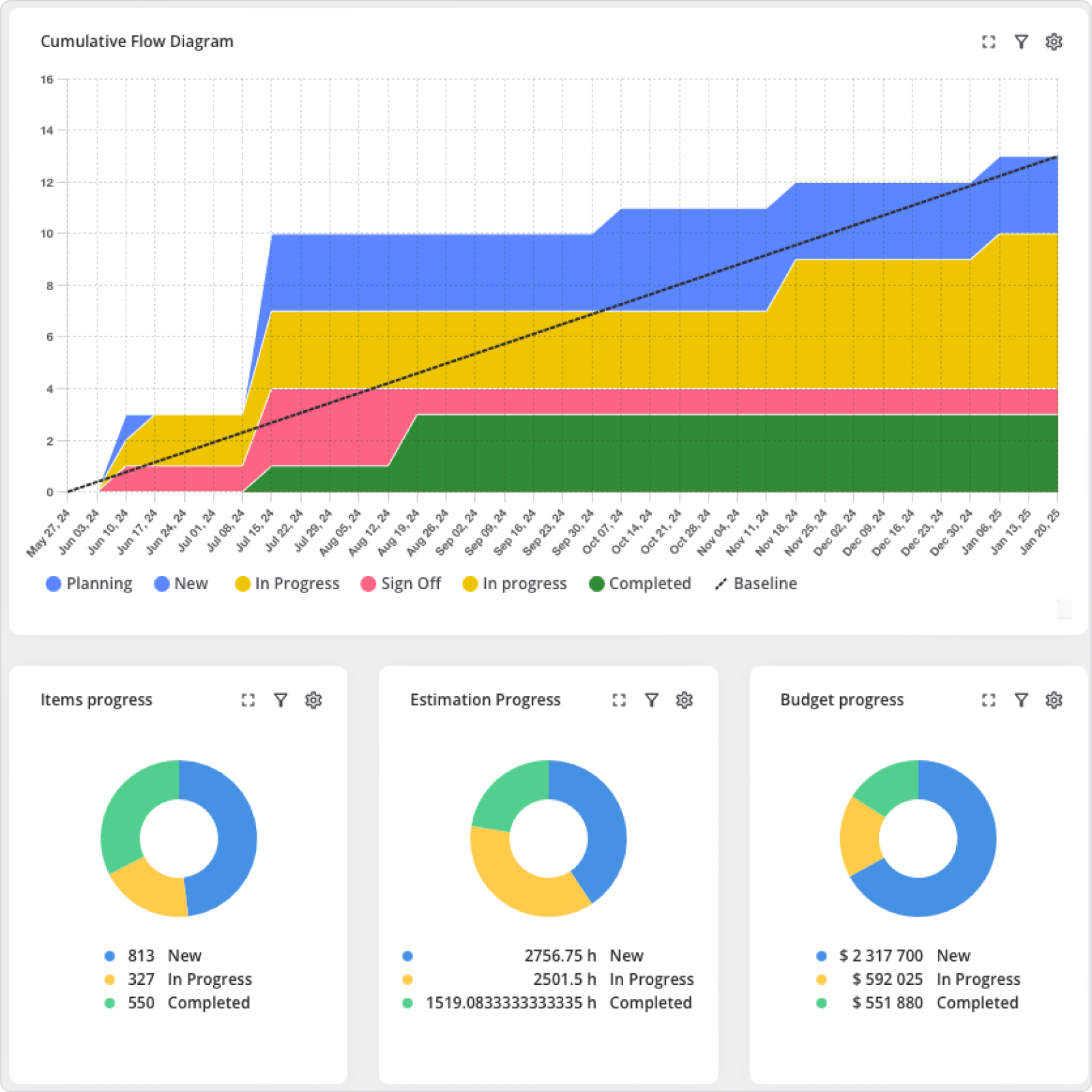 Dashboard burn-up